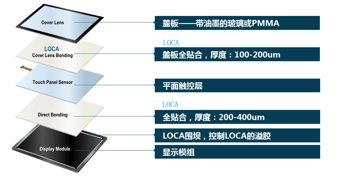 有机硅LOCA光学胶