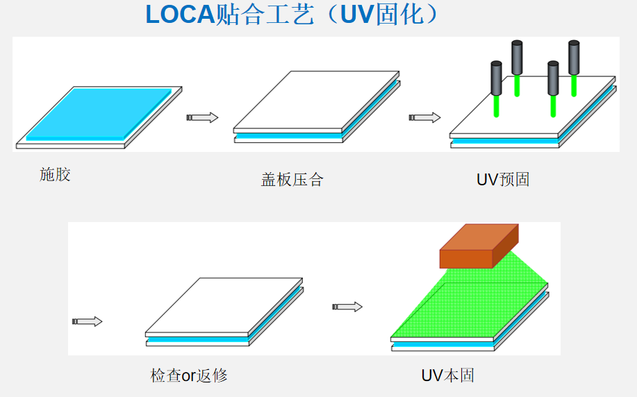 有机硅LOCA光学胶